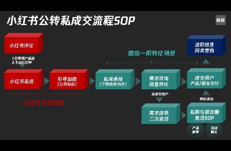 復(fù)盤 0成本營(yíng)收百萬，家裝小紅書如何私域變現(xiàn)？