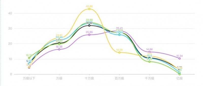 10萬才是私域第一道坎，比預(yù)想還要低！