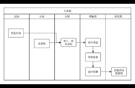 全局視角，怎么做業(yè)財(cái)一體化