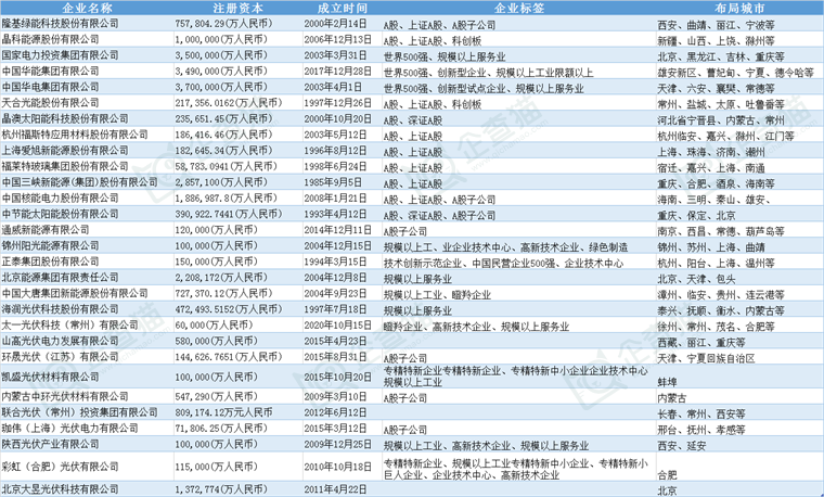 光伏產(chǎn)業(yè)招商清單 隆基綠能、晶澳科技、國家電投等最新投資動(dòng)向