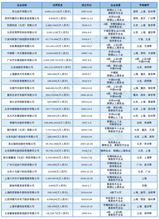 智能網(wǎng)聯(lián)汽車產(chǎn)業(yè)招商清單 華為、百度、小馬智行等最新投資動(dòng)向