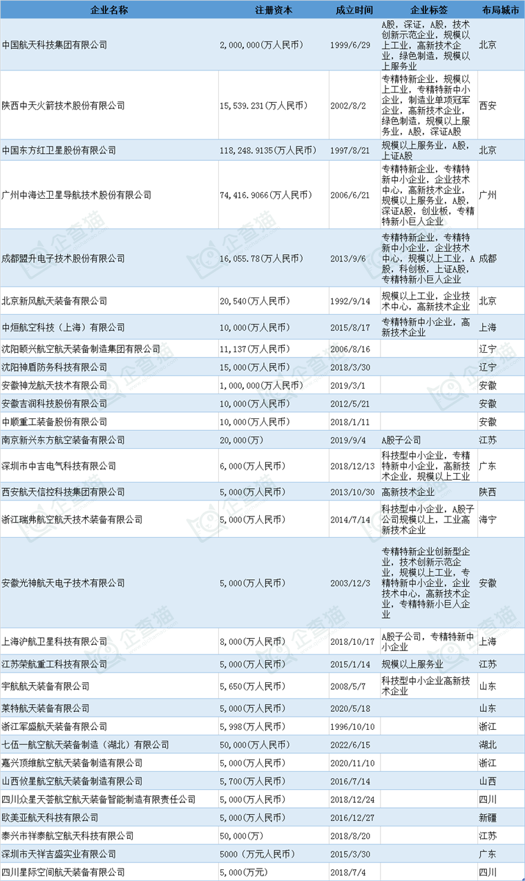 航天裝備產(chǎn)業(yè)招商清單 航天科技、中天火箭、中國衛(wèi)星等最新投資動向