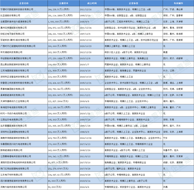 鋰電池產(chǎn)業(yè)招商清單 寧德時(shí)代、比亞迪、億緯鋰能等最新投資動(dòng)向