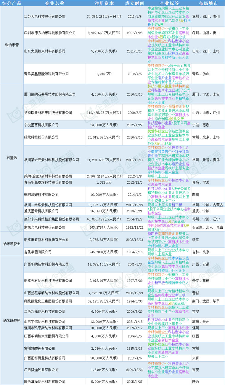 納米材料產(chǎn)業(yè)招商清單 天奈科技、貝特瑞、華納股份等最新投資動向