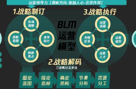 7000字從戰(zhàn)略到解碼，5步拯救運營起盤的焦慮