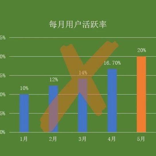寫(xiě)數(shù)據(jù)分析報(bào)告，千萬(wàn)別再犯這幾種錯(cuò)誤