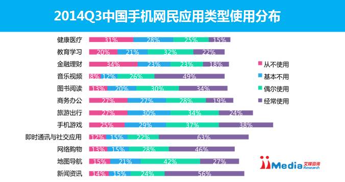 2014Q3中國手機(jī)應(yīng)用商店市場研究報告