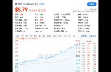 盤后大漲超12 愛奇藝的長期主義值得贊成票