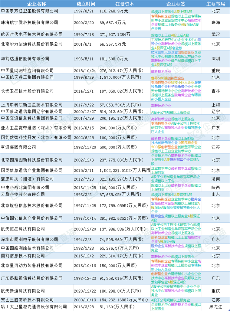 衛(wèi)星互聯(lián)網(wǎng)產(chǎn)業(yè)招商清單 中國衛(wèi)星、航宇微、海能達(dá)等最新投資動向