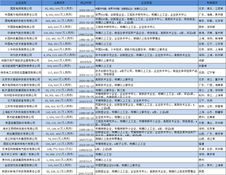 智能電網(wǎng)產(chǎn)業(yè)招商清單 國家電網(wǎng)、南方電網(wǎng)、國電南瑞等最新投資動(dòng)向