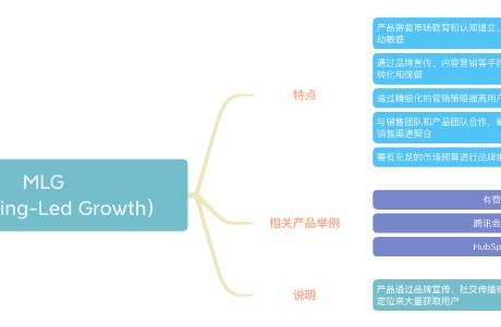 解讀SaaS模式中PLG、MLG、SLG的概念與增長(zhǎng)策略