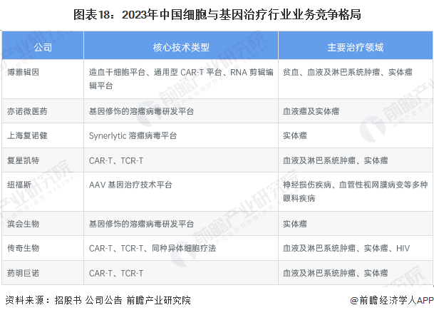 細(xì)胞與基因治療(CGT)產(chǎn)業(yè)招商清單 復(fù)星凱特、諾思蘭德、傳奇生物等最新投資動(dòng)向