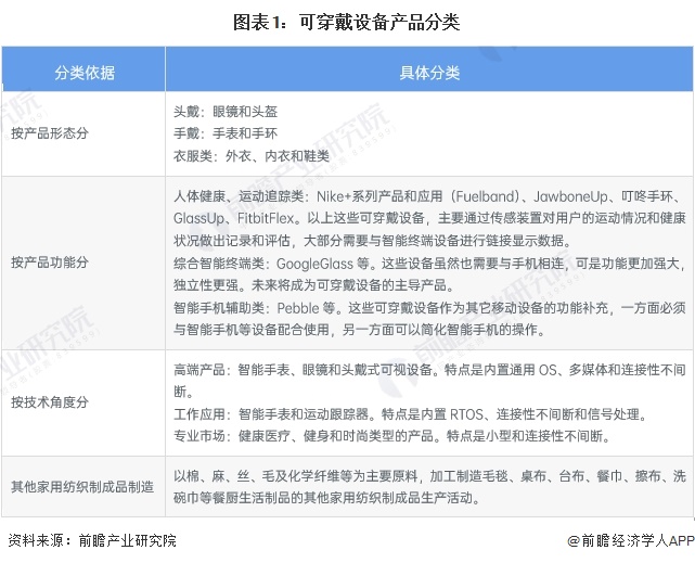 可穿戴設(shè)備產(chǎn)業(yè)招商清單 華為、奮達科技、光弘科技等最新投資動向