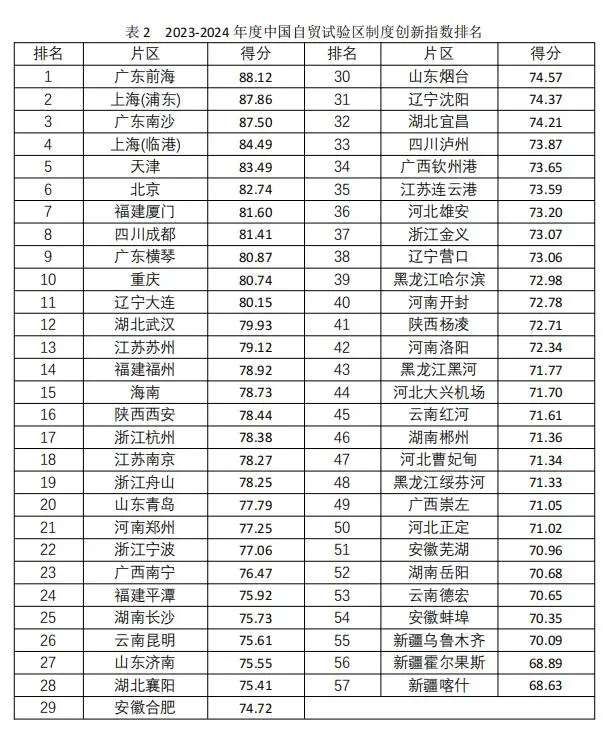 兩個(gè)月相當(dāng)于一年！中國自貿(mào)區(qū)制度創(chuàng)新指數(shù)最新發(fā)布 廣東前海位居全國第一，南沙、橫琴分列第三、第九