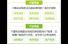 擁抱中國企業(yè)數(shù)智化周期，IT產(chǎn)業(yè)投資切入點何在？