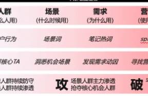 小紅書營銷干貨！人群反漏斗模型實戰(zhàn)應用