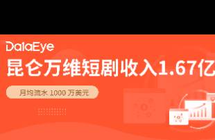 昆侖萬維做短劇 收入1.67億元，月均流水千萬美元