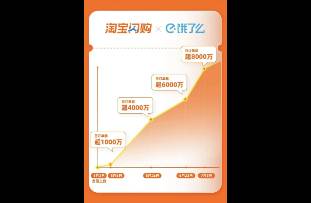 牛掰！淘寶閃購×餓了么，外賣日訂單超過8000萬單！