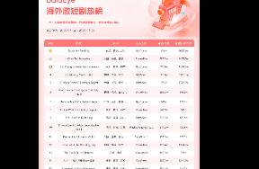 杭州廠商入局增投海外短劇，6款A(yù)PP投放素材破萬
