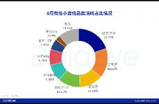 6月微小買(mǎi)量數(shù)據(jù) 波克城市、在線(xiàn)途游高增