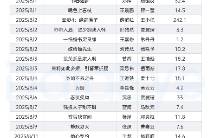 8月待播微短劇觀察 翟一瑩5劇領(lǐng)跑，IP續(xù)作領(lǐng)跑暑假檔！