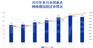 廣電總局發(fā)布7月全國重點(diǎn)微短劇備案，299部微短劇過審