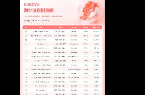 印度本土APP首次躋身TOP3，爆款廚神短劇登頂