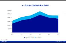 三七王牌小游戲走弱，雷霆、9377、愛奇藝增投