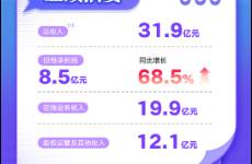 閱文上半年歸母凈利同比大增68.5，短劇爆款率超60