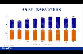 海外短劇收入微跌3，免費短劇APP井噴