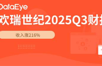歡瑞世紀(jì)Q3 短劇助力收入漲216，收入90用于營銷